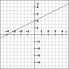 kā uzzīmēt tendenču līniju no lineāras funkcijas)